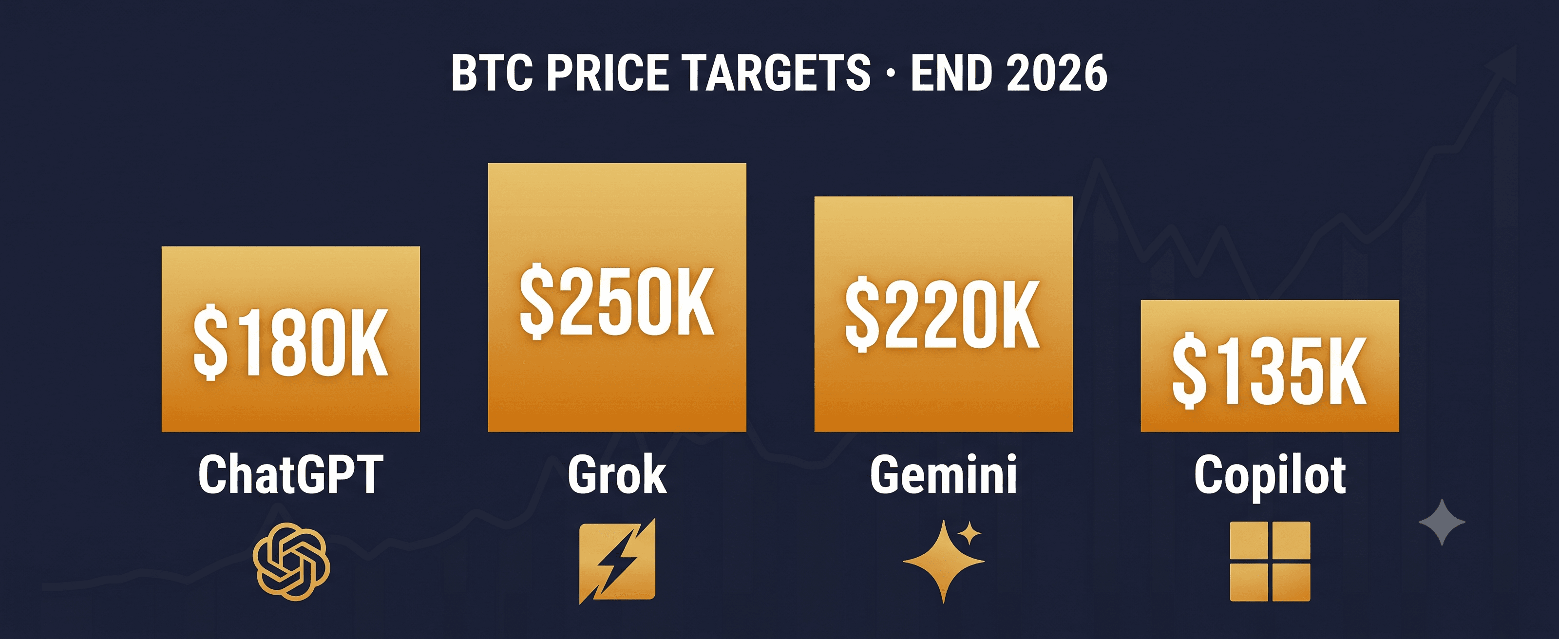 ChatGPT, Grok and Gemini Predicted Bitcoin's Price by End of 2026 — From $85K to $250K