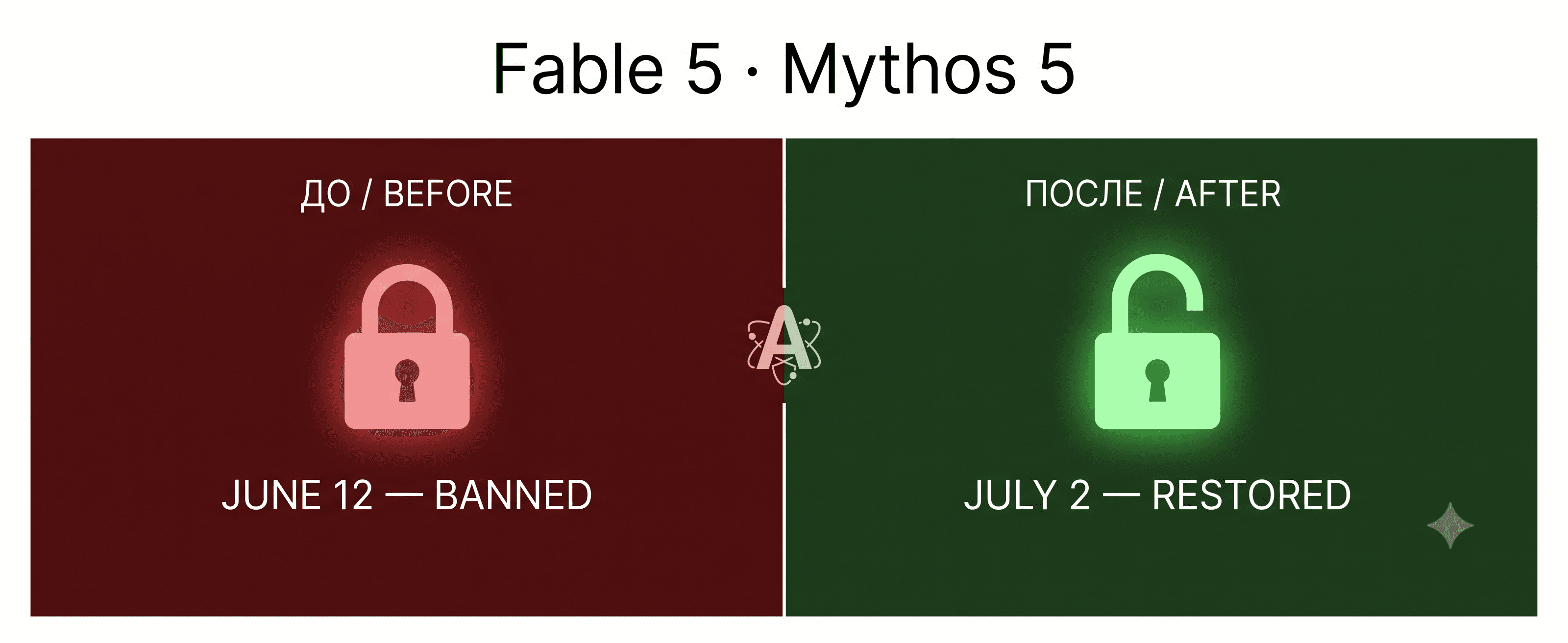19 дней под запретом: США сняли экспортные ограничения с Fable 5 и Mythos 5 от Anthropic