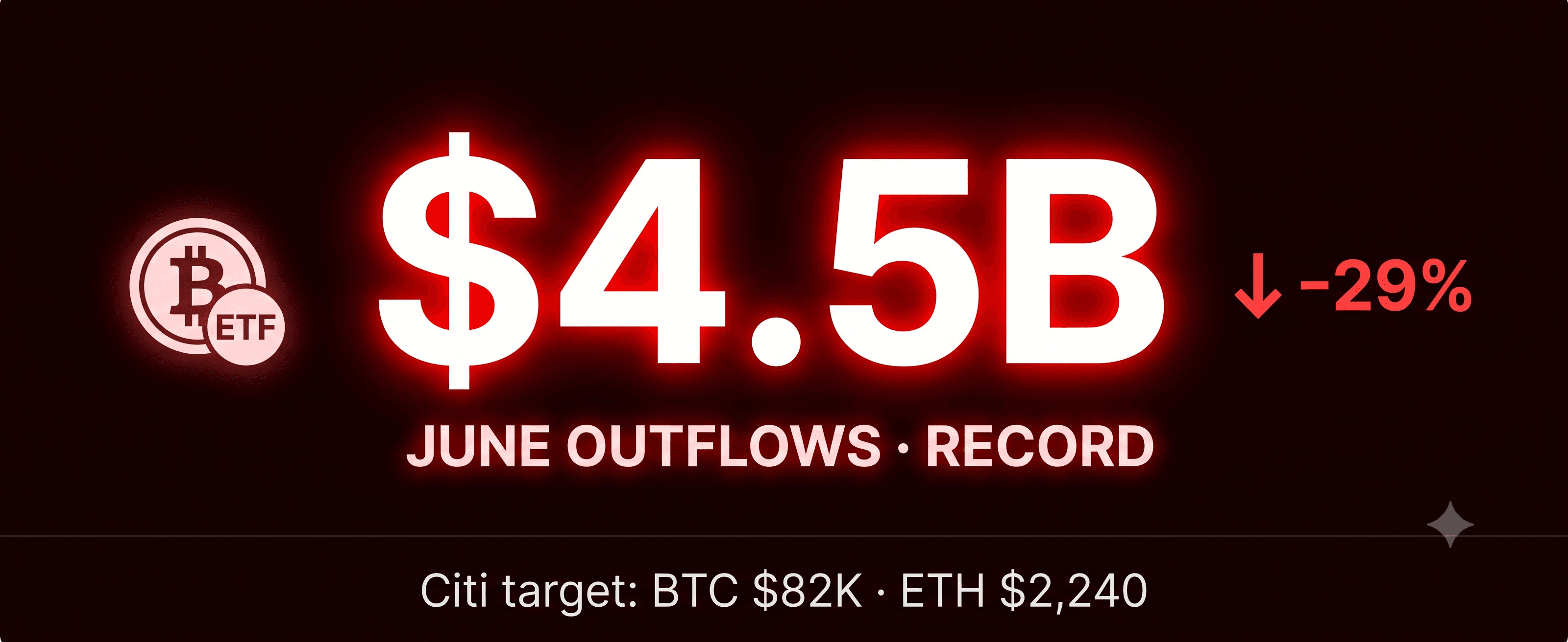 Bitcoin ETFs Lost $4.5 Billion in June — Worst Month on Record. Citi Cuts BTC Target to $82K
